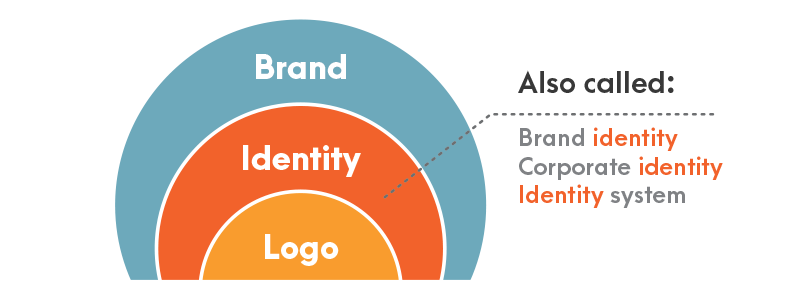 Brand Identity Definition
